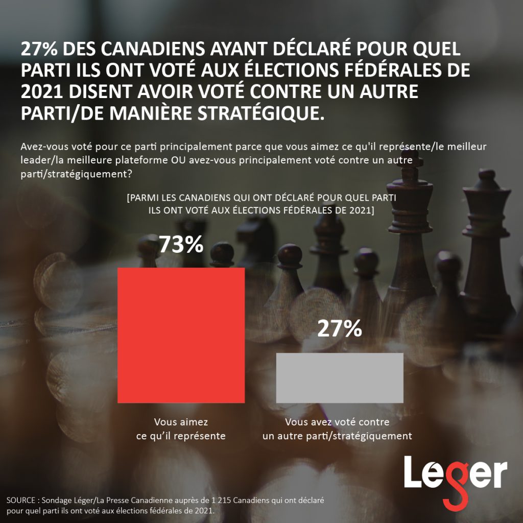 27% des Canadiens ayant déclaré pour quel parti ils ont voté aux élections fédérales de 2021 disent avoir voté contre un autre parti/de manière stratégique.