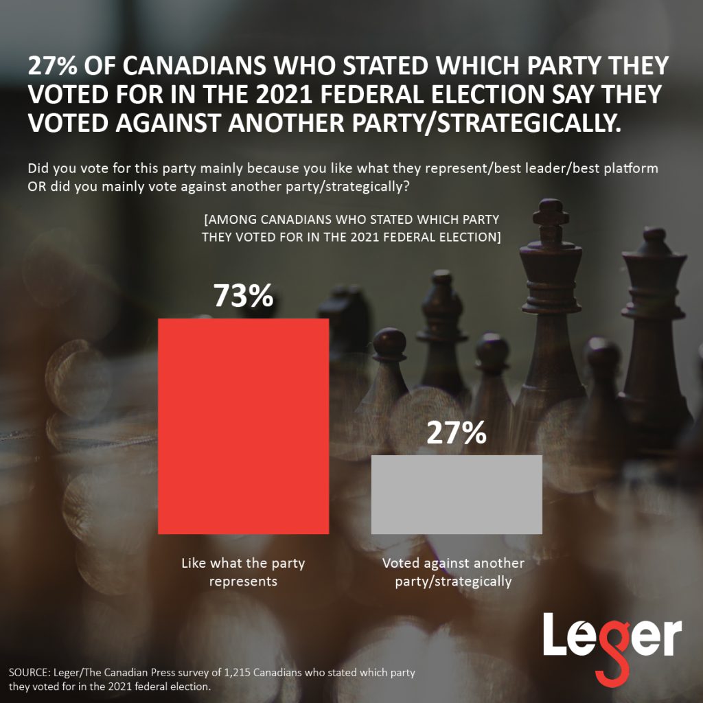 27% of Canadians who stated which party they voted for in the 2021 federal election say they voted against another party/strategically.