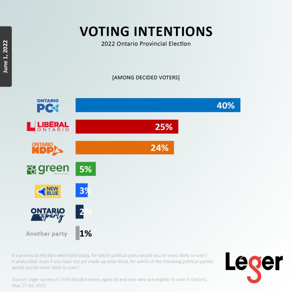 Ontario Provincial Voting Intentions June 1