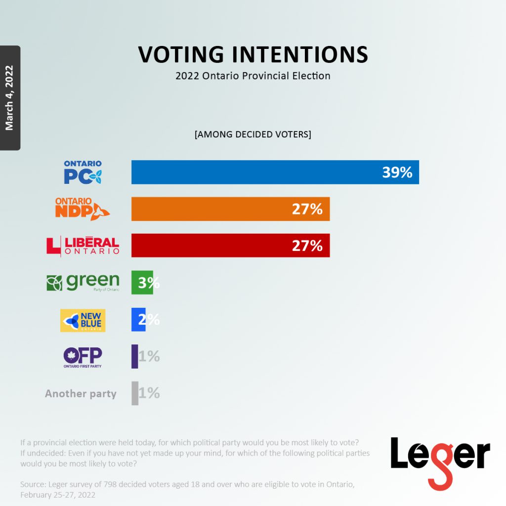 Ontario Voting Intentions