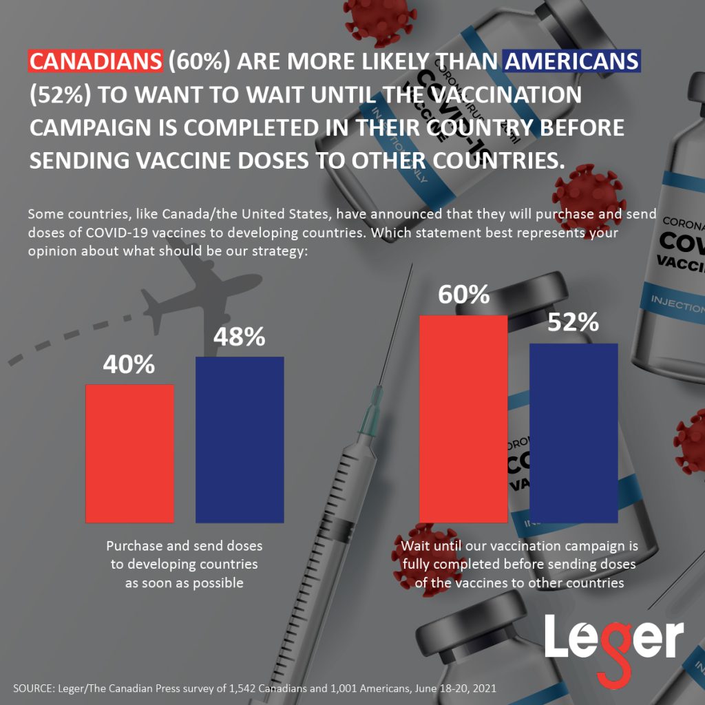 Canadians (60%) are more likely than Americans (52%) to want to wait until the vaccination campaign is completed in their country before sending vaccine doses to other countries.