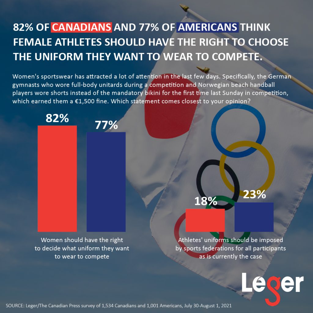 82% of Canadians and 77% of Americans think female athletes should have the right to choose the uniform they want to wear to compete.