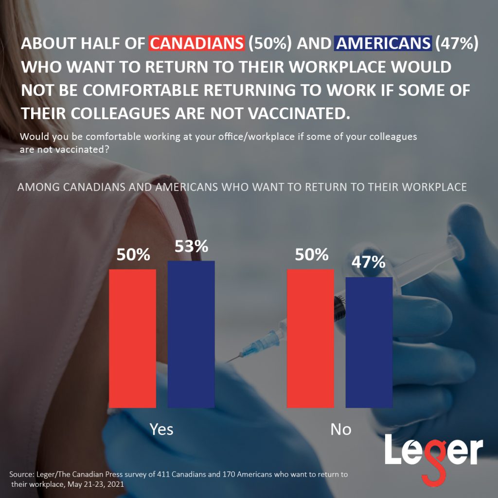 About half of Canadians (50%) and Americans (47%) who want to return to their workplace would not be comfortable returning to work if some of their colleagues are not vaccinated.