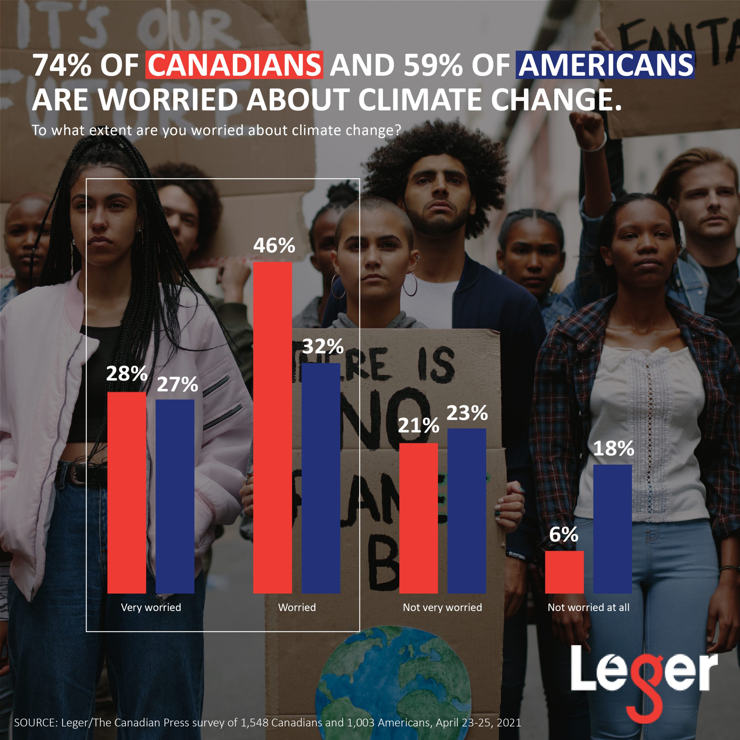 74% of Canadians and 59% of Americans are worried about climate change.
