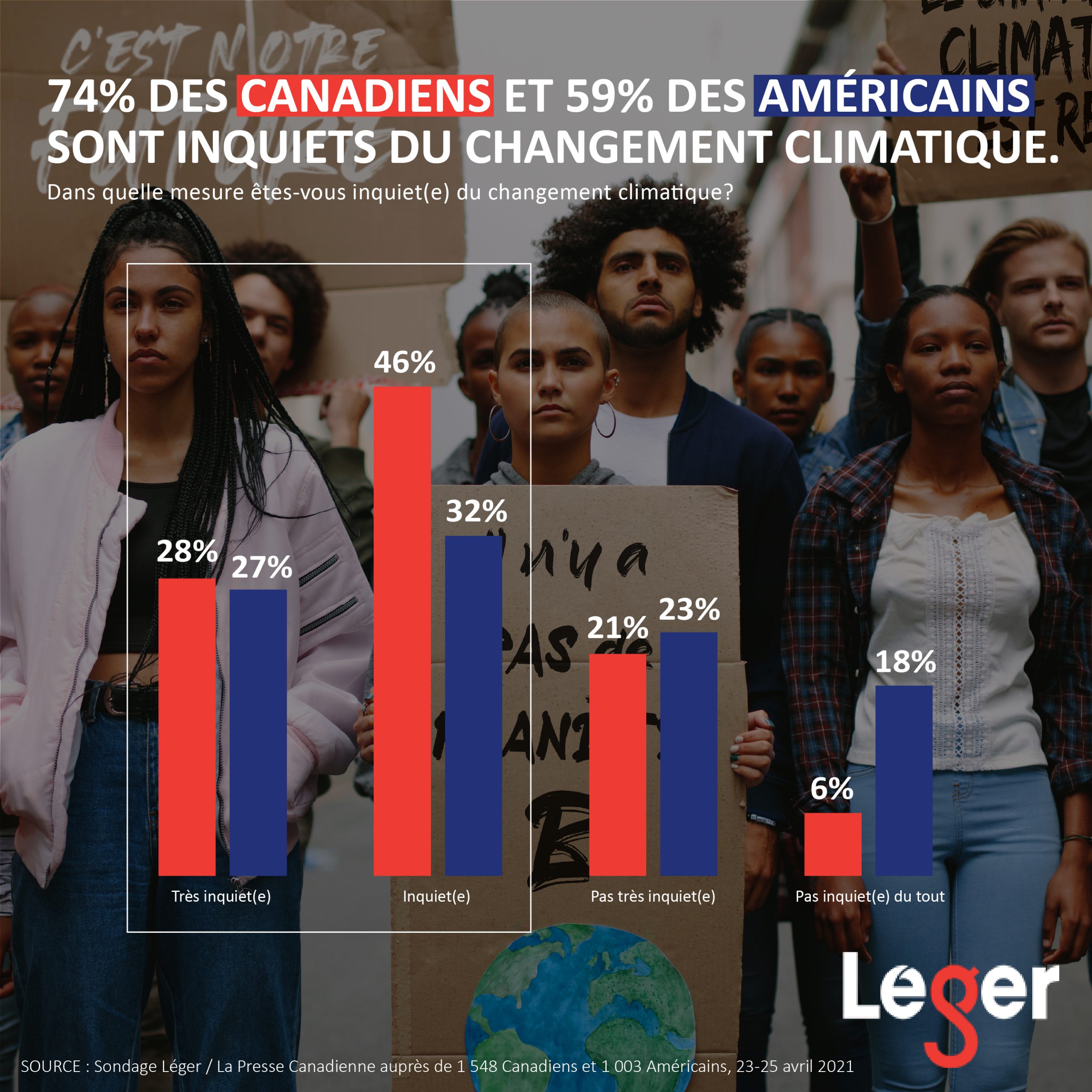 74% des Canadiens et 59% des Américains sont inquiets du changement climatique.
