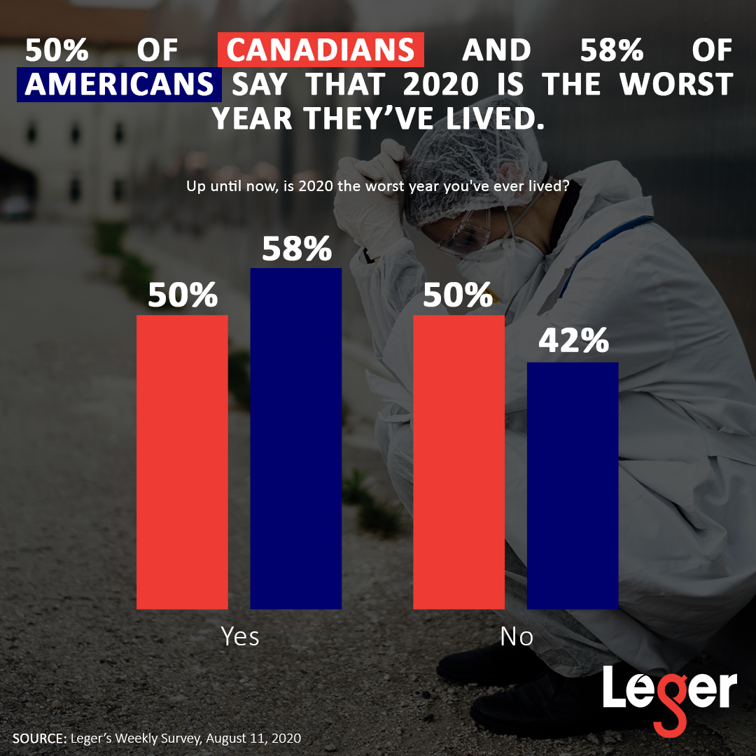 Infographic: 50% of Canadians and 58% of Americans say that 2020 is the worst year they've lived