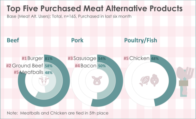 graphic 2 v3 top five meat alt producs
