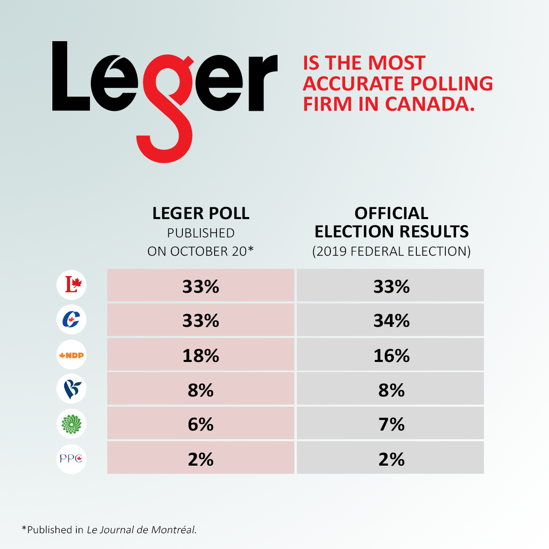 Leger is the most accurate polling firm in Canada
