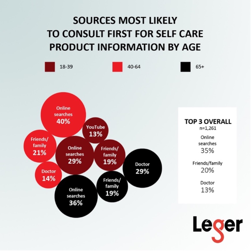 chart: sources most likely to consult first for self care product information by age
