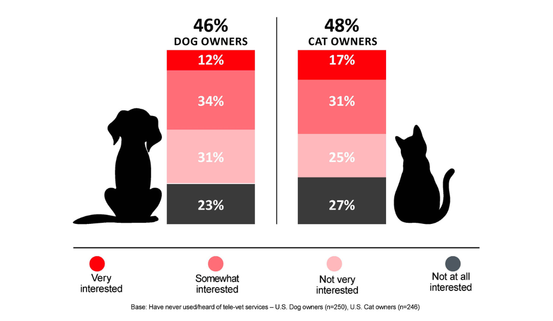 The State of Pet Telehealth Awareness and Interest in the U.S.
