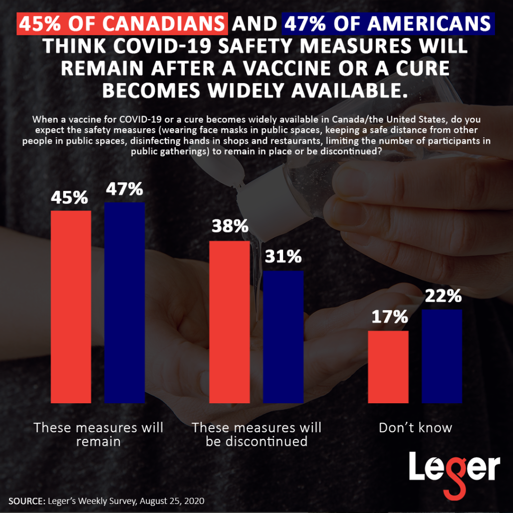 Infographic: 45% of Canadians and 47% of Americans think COVID-19 safety measures will remain after a vaccine or a cure becomes widely available.