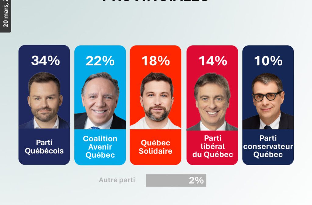 Intentions de vote et mesures budgétaires au Québec