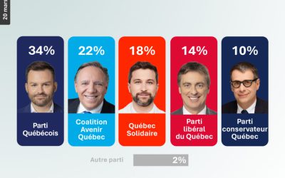 Intentions de vote et mesures budgétaires au Québec
