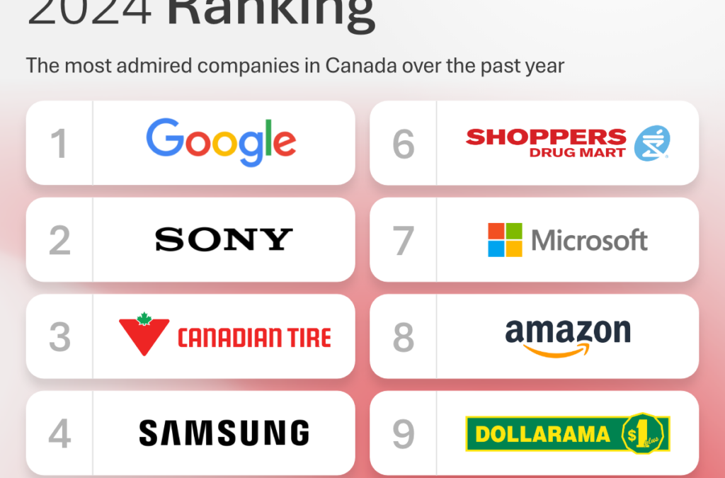 The Most Admired Companies According to Our Reputation 2024 Study