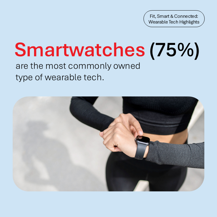 Smartwatches (75%) are the most commonly owned type of wearable tech.