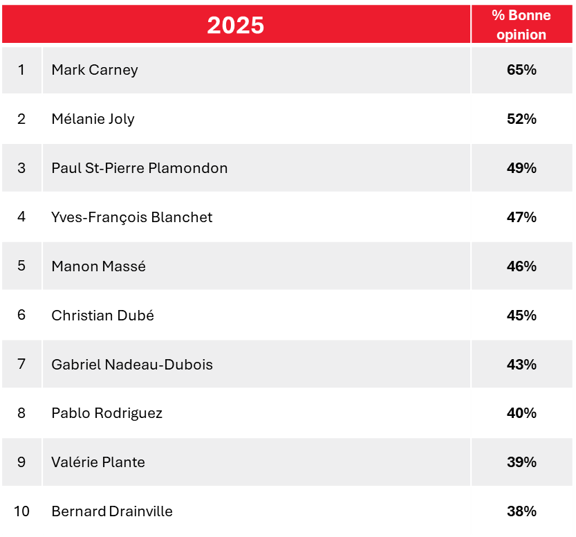 Voici le top 10 des personnalités politiques les plus populaires en 2025 : 