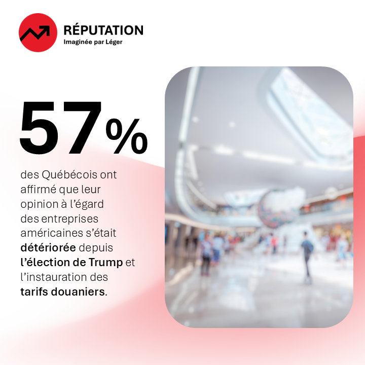 57 % des Québécois ont affirmé que leur opinion à l’égard des entreprises américaines s’était détériorée depuis l’élection de Trump et l’instauration des tarifs douaniers.