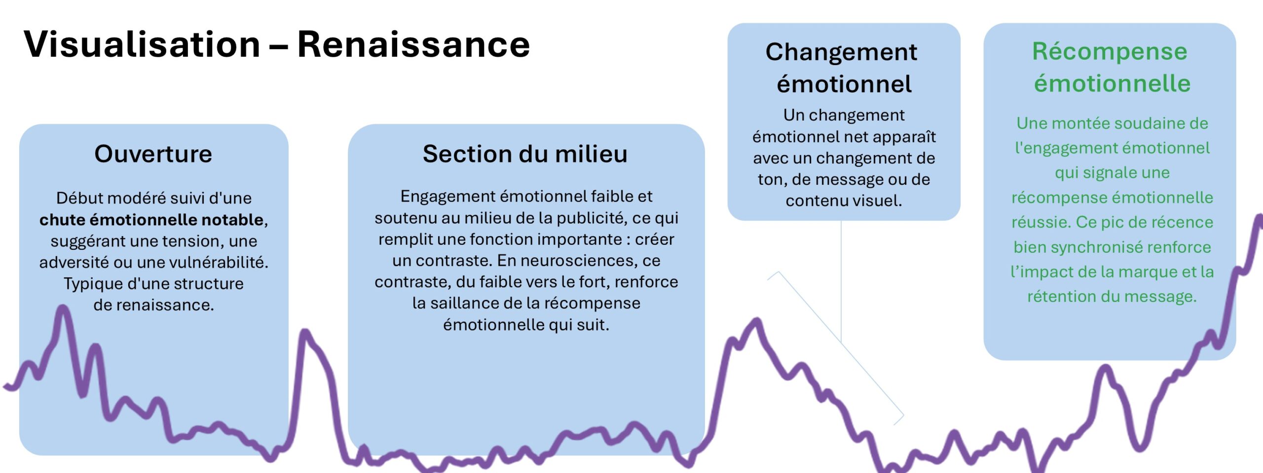 explication d'une courbe de type renaissance