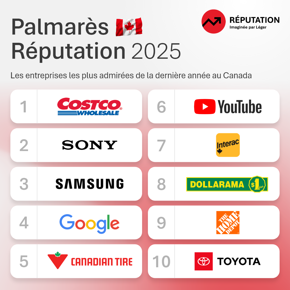 Réputation 2025 : Palmarès top 10