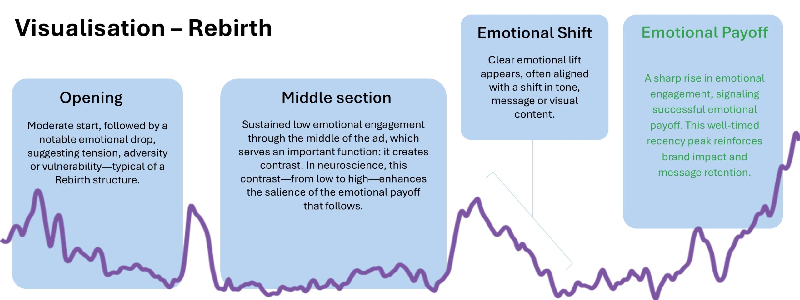 Chart showing a rebirth narrative