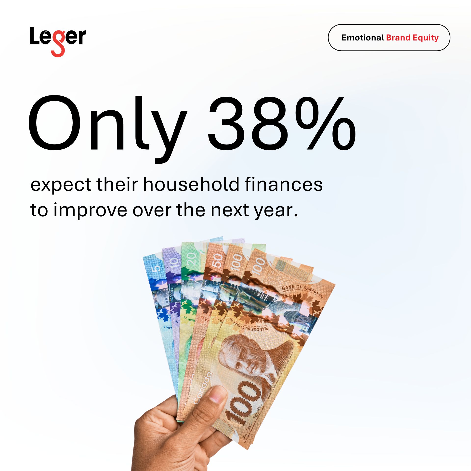 Only 38% expect their household finances to improve over the next year
