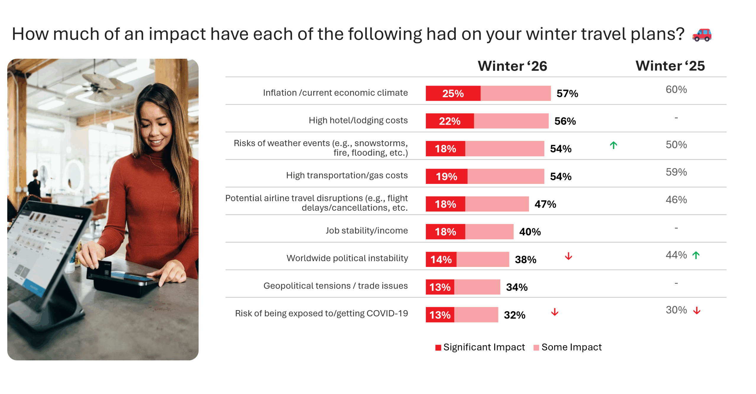 How much of an impact have each of the following had on your winter travel plans Graph