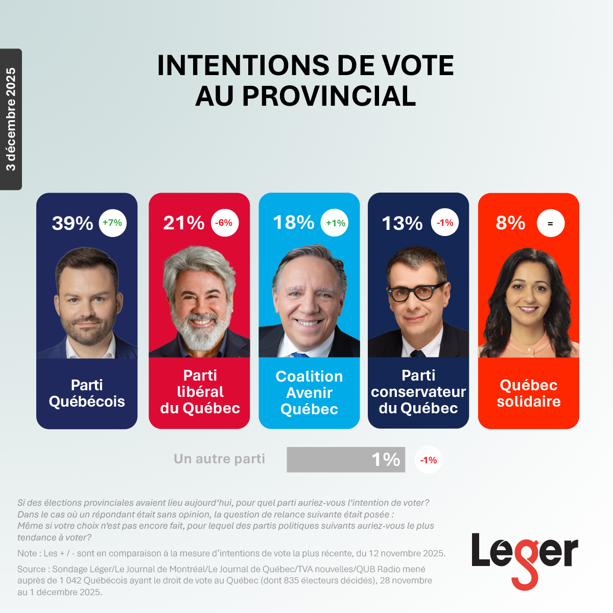 20251202 - Intentions de vote au provincial FR Intentions de vote au Québec - 3 Décembre 2025 - Sondage Léger