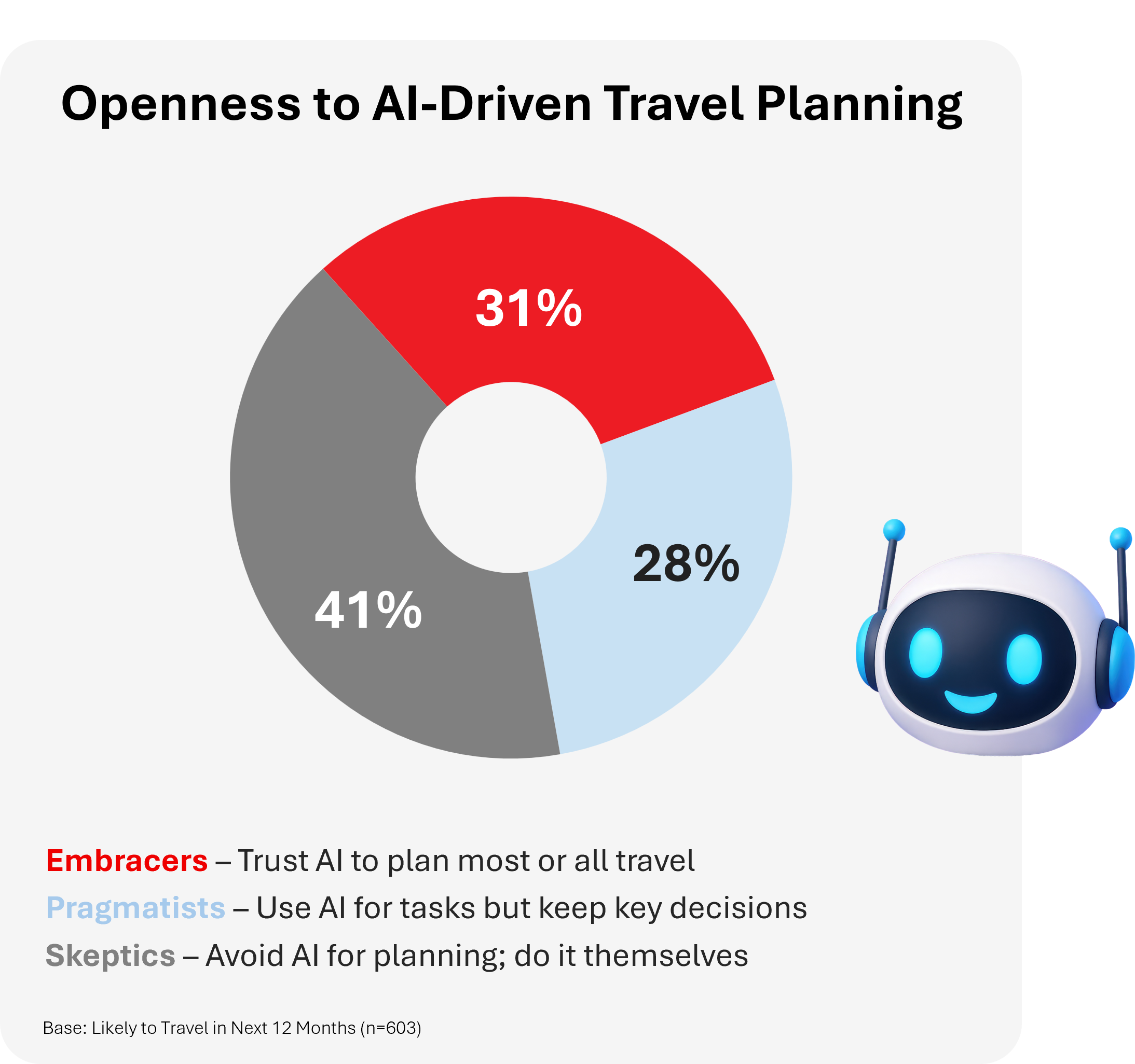Donut chart showing openness to AI-driven travel planning: 31% AI Embracers who trust AI to plan most or all travel, 28% AI Pragmatists who use AI for tasks but keep key decisions, and 41% AI Skeptics who avoid AI and plan trips themselves.
