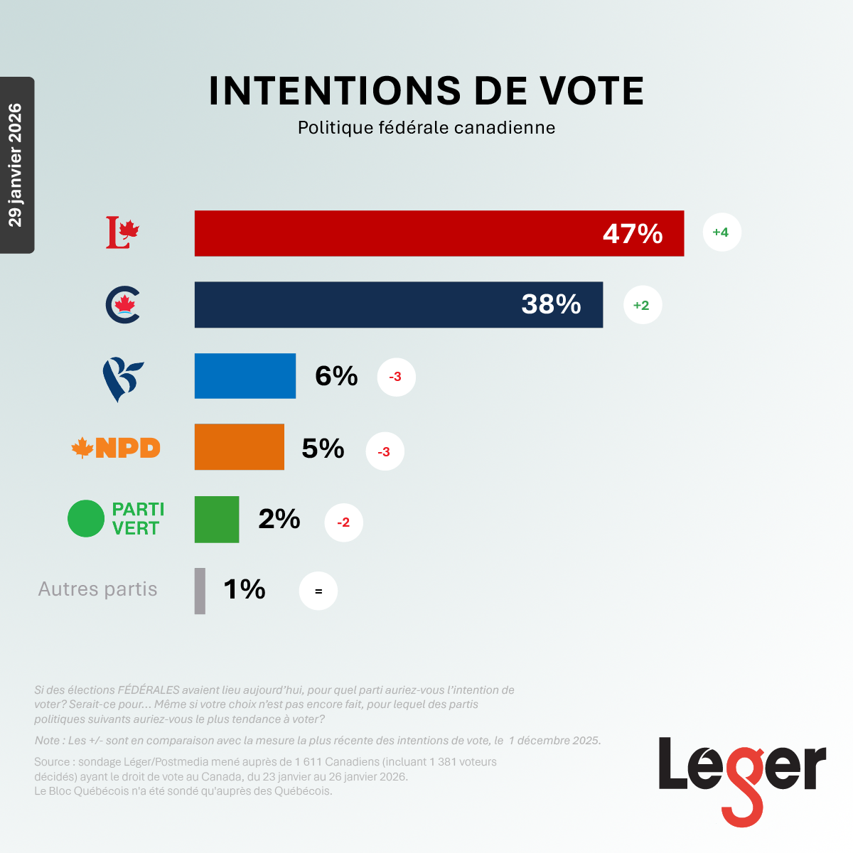 IntentionsVoteFédérales_LégerCanada_Jan2026_FR Politique fédérale - Les libéraux grimpent à 47% d'appuis après les visites de Carney à Davos et en Chine, selon un sondage Léger.