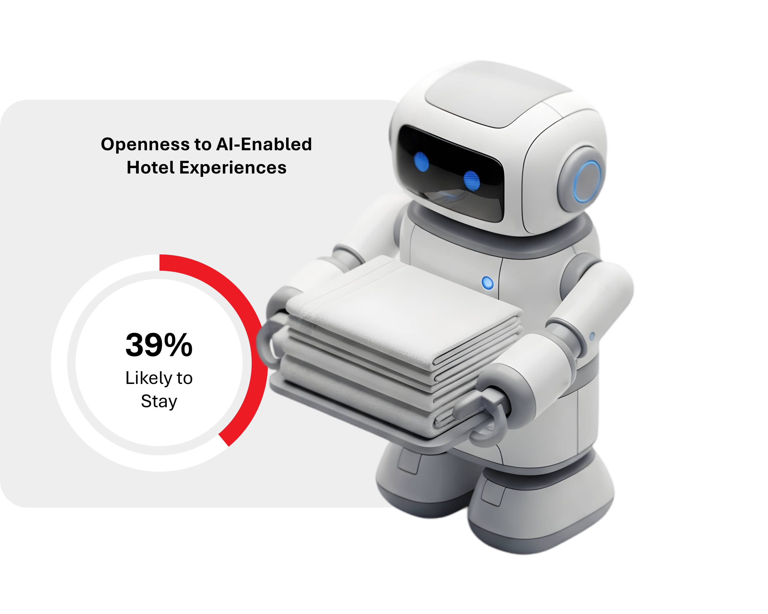 39% are likely to stay in an AI-enabled hotel.