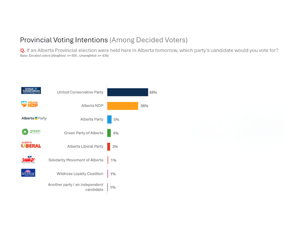 ABVotingIntentions_March2026 (Facebook Post) Leger’s March 2026 Alberta report card shows the UCP at 48% vs 36% for the NDP among decided voters. 60% say Alberta is on the wrong track.