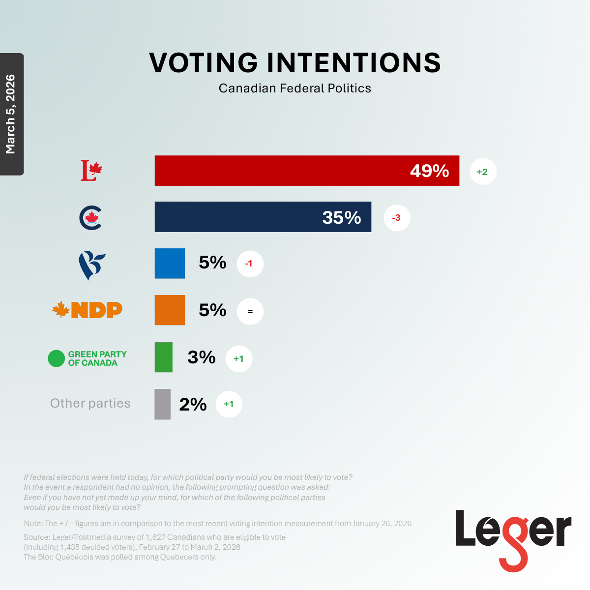 Intentions de vote Federal - Leger Canada March 2026 EN
