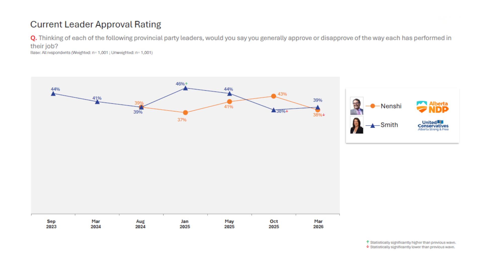 Leger_ABGovReport_LeaderApprovalRating_Comparisons_March2026(JPEG) Leger’s March 2026 Alberta report card shows that on the surface, the UCP remains ahead in voting intentions with 48%, but leader standing is not as dominant. Danielle Smith’s approval is 39%, while Naheed Nenshi’s (NPD) is close behind at 38%.