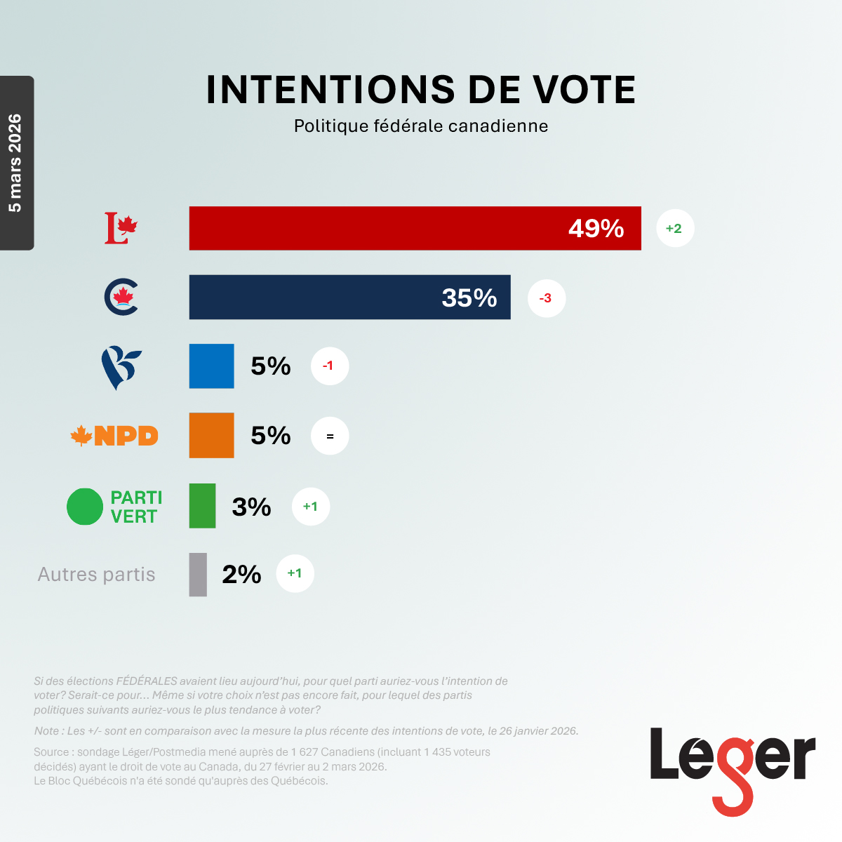 Voting Intentions Federal - Leger Canada FR Mars 2026 Politique fédérale - Les libéraux grimpent à 47% d'appuis après les visites de Carney à Davos et en Chine, selon un sondage Léger.