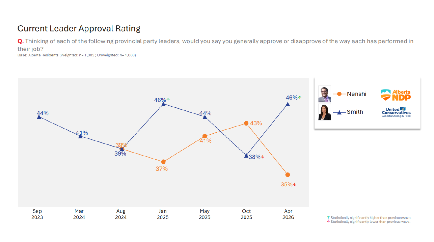current_leader_approval_alberta_april