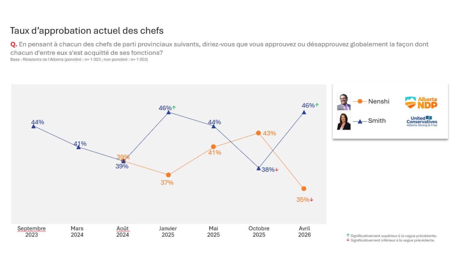 taux_approbation_chef_alberta_avril