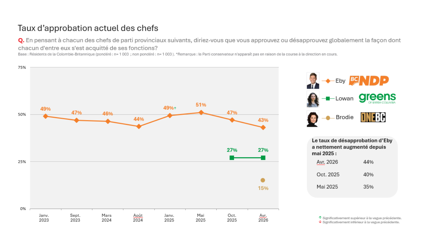 approbation_chefs_CB_avril