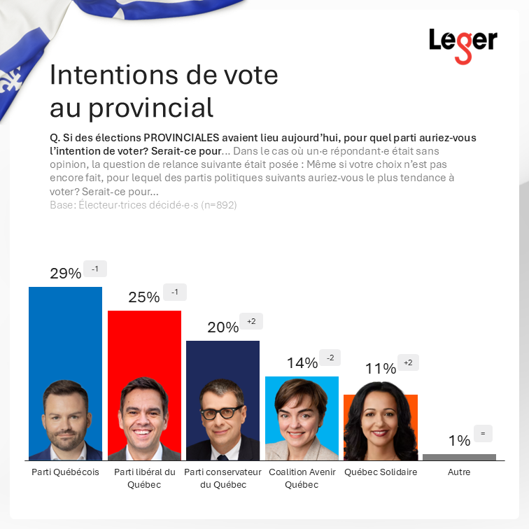 intentions de vote au provincial Québec 2026 5 octobre