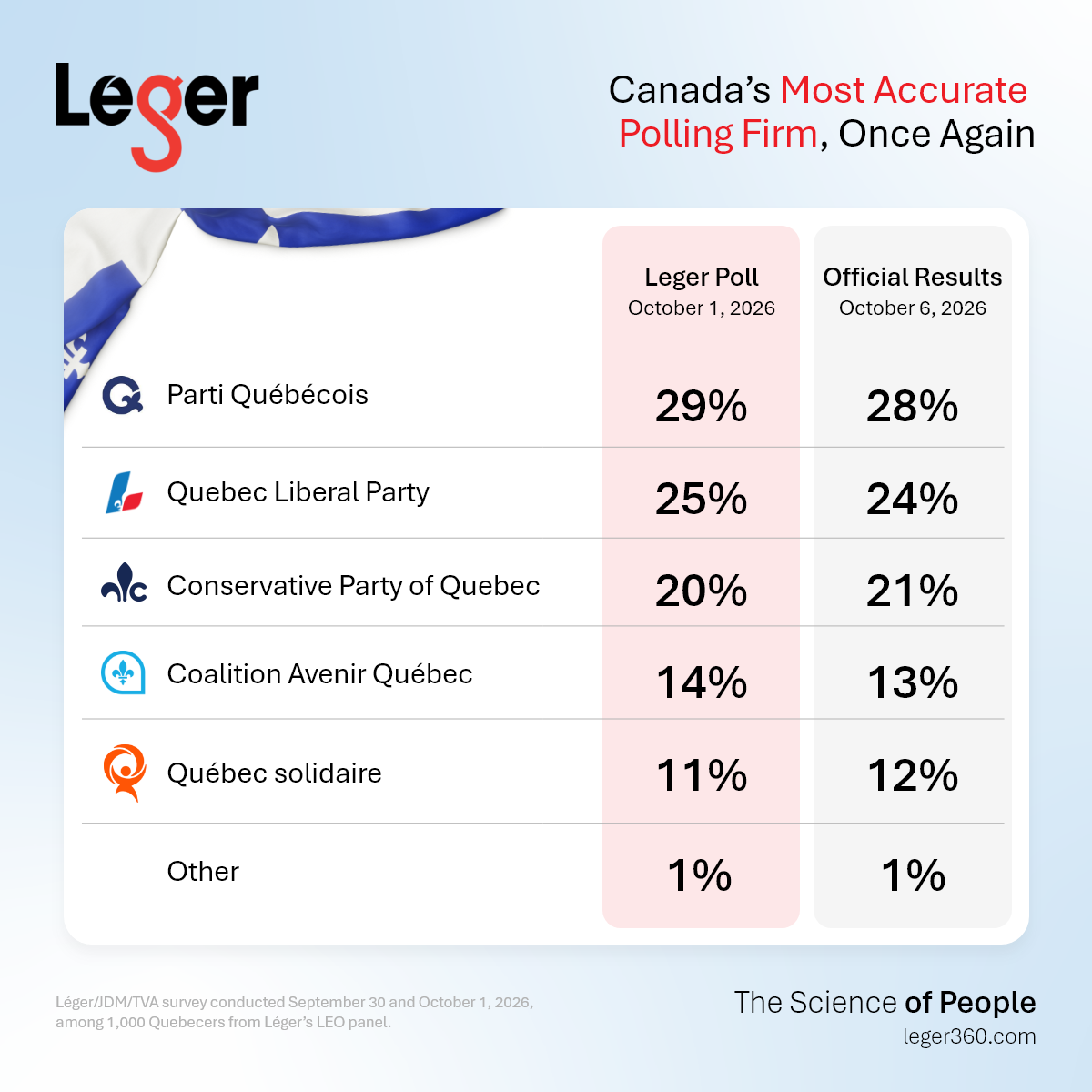 canada's most accurate polling firm 2026 election leger